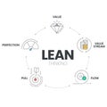 LEAN thinking diagram infographic template with icon has 5 steps to analyse such as Value, Value Stream, Flow, Pull and Perfection Royalty Free Stock Photo
