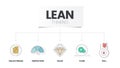 LEAN thinking diagram infographic template with icon has 5 steps to analyse such as Value, Value Stream, Flow, Pull and Perfection Royalty Free Stock Photo