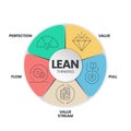 LEAN thinking diagram infographic template with icon has 5 steps to analyse such as Value, Value Stream, Flow, Pull and Perfection Royalty Free Stock Photo