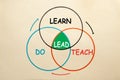 Learn-Do-Teach-Lead. L-D-T-L Matrix