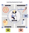Learning assessment cycle shows goals, instruction, checks, and reflection driving ... Royalty Free Stock Photo