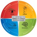 4 Learning Communication Styles Diagram - Life Coaching - NLP - French Language Royalty Free Stock Photo