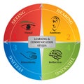 4 Learning Communication Styles Diagram - Life Coaching - NLP