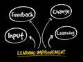 Learning improvement mind map