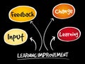 Learning improvement mind map