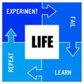 Learning in life