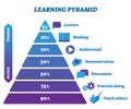 Learning pyramid active and passive stages vector illustration infographic