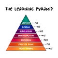 The Learning Pyramid - group of popular learning models and representations relating different degrees of retention, concept for
