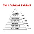 The Learning Pyramid - group of popular learning models and representations relating different degrees of retention, concept for