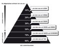 Learning Pyramid Illustration showing What People Remember. Black and White Colors - German Language Royalty Free Stock Photo