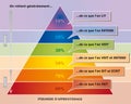 Learning Pyramid Illustration showing What People Remember - French Language Royalty Free Stock Photo