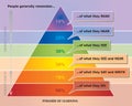 Learning Pyramid Illustration showing What People Remember