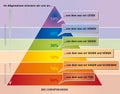 Learning Pyramid Illustration showing What People Remember - German Language