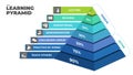 The learning pyramid infographic. Royalty Free Stock Photo