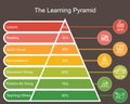 The learning pyramid model vector