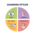 Learning styles with visual, auditory, read and kinaesthetic outline diagram