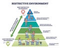 Least restrictive environmnet or LRE for children development outline diagram