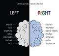 Left and right brain functions info. Royalty Free Stock Photo