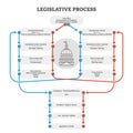 Legislative process outline diagram explanation scheme, vector illustration