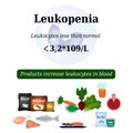 Leukopenia. Reduced number of leukocytes in the blood. Products increase white blood cells. Vector illustration Royalty Free Stock Photo