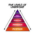 THE 5 LEVELS OF LEADERSHIP model pyramid - helps leaders understand and increase their effectiveness, concept for presentations