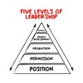 THE 5 LEVELS OF LEADERSHIP model pyramid - helps leaders understand and increase their effectiveness, concept for presentations