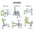 Levers classification as physics force and effort explanation outline diagram Royalty Free Stock Photo