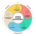 Lewin Change Management Model infographic vector banner Royalty Free Stock Photo