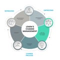 Lewin Change Management Model infographic vector banner is 3 stage approach to organizational change, unfreezing, change process