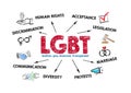 LGBT, lesbian, gay, bisexual and transgender concept. Chart with keywords and icons