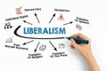 Liberalism. Illustrative graphic representation. Chart with keywords and icons on white background