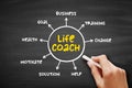 Life Coach - type of wellness professional who helps people make progress in their lives, mind map concept background