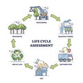 Life cycle assessment explanation with all process stages outline diagram