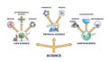 Life, physical and earth science branches division network outline diagram