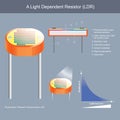 A Light Dependent Resistor. Show constructional inside of photoconductor and Working principle sample for use explain the