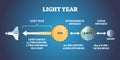 Light year distance and time measurement unit explanation outline diagram