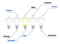 Lightbulbs idea diagram illustration chart