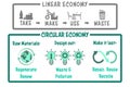 Linear and Circular Economy illustrated, regenerative sustainable economy against take, make, use, waste Royalty Free Stock Photo