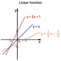 Linear functions - color-coded graphs of three different functions Royalty Free Stock Photo