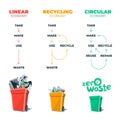 Linear, recycling, circular economy zero waste management