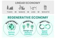 Linear and Regenerative Economy illustrated, regenerative sustainable economy Royalty Free Stock Photo