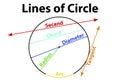 With lines on single circle