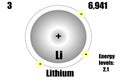 Lithium atom, with mass and energy levels.