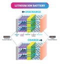 Lithium Ion battery vector illustration. Labeled explanation energy scheme.