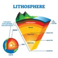 Lithosphere vector illustration. Labeled educational earth outer shell scheme