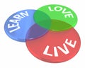 Live Learn Love Life Experience Venn Diagram Circles