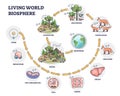 Living world biosphere with structural hierarchy division outline concept