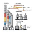 Llustrating a refining process: Distillation, Hydrotreating, and Royalty Free Stock Photo