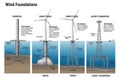 llustration comparing four types of wind turbine foundations: Royalty Free Stock Photo