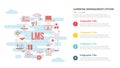 Lms learning management system concept for infographic template banner with four point list information